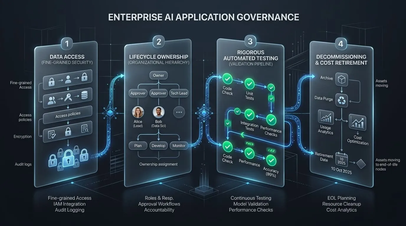 Enterprise AI Application Governance Framework: Data Access, Lifecycle Ownership, Automated Testing, and Decommissioning