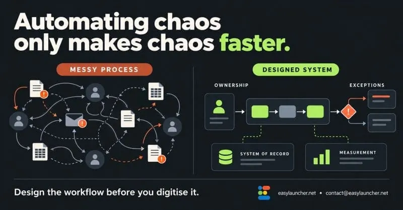 Automating Chaos vs Designed System: Process architecture blueprint contrasting messy interconnected handoffs with structured ownership, systems of record, and exception routing