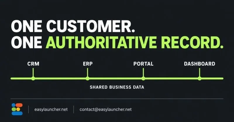 One Customer, One Authoritative Record diagram showing unified shared business data connecting CRM, ERP, Portal, and Dashboard