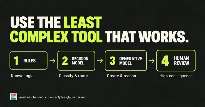 Use the Least Complex Tool That Works: Four-layer pipeline from Rules to Decision Model to Generative Model to Human Review