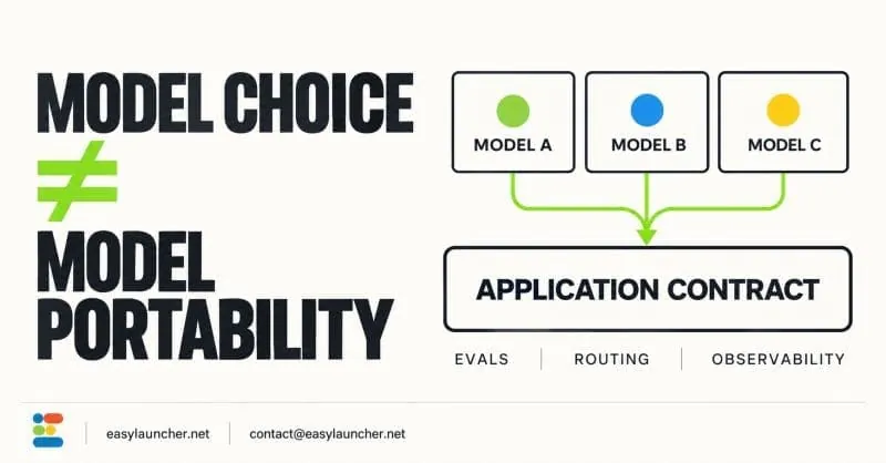Architectural Diagram: Model Choice versus Model Portability and the Application Contract